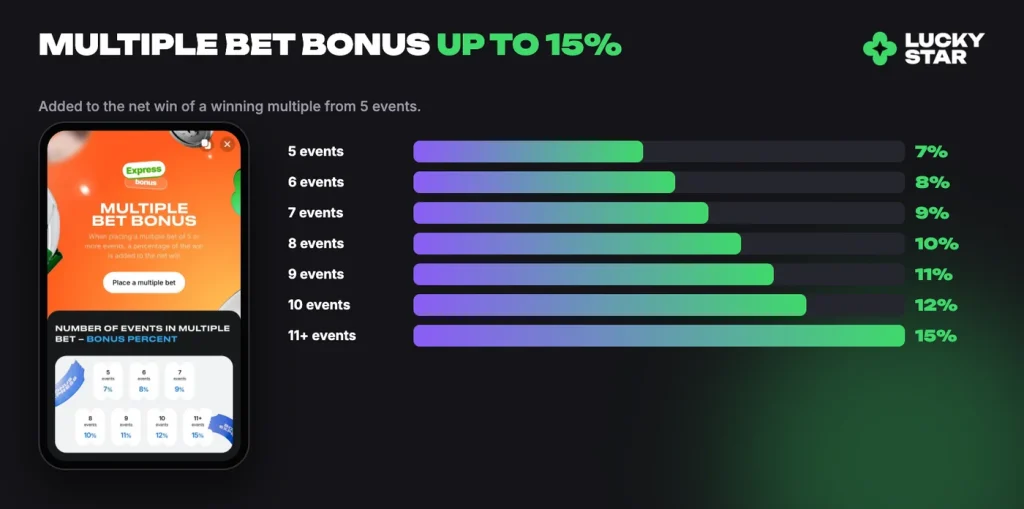 Lucky Star multiple bet bonus from 7% for 5 events to 15% for 11 or more