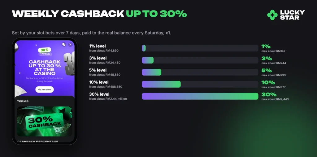 Lucky Star weekly cashback levels from 1% to 30% with approximate ringgit thresholds