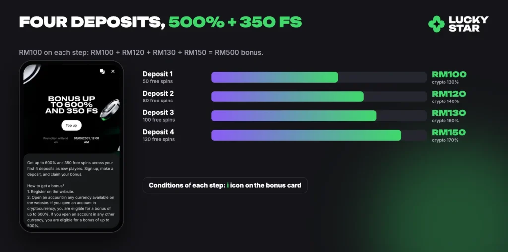 Lucky Star welcome bonus on RM100 deposits: RM100, RM120, RM130 and RM150 with free spins